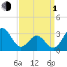 Tide chart for Atlantic Beach, North Carolina on 2024/04/1
