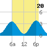 Tide chart for Atlantic Beach, North Carolina on 2024/04/20