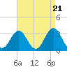 Tide chart for Atlantic Beach, North Carolina on 2024/04/21