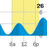 Tide chart for Atlantic Beach, North Carolina on 2024/04/26