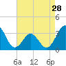 Tide chart for Atlantic Beach, North Carolina on 2024/04/28
