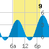 Tide chart for Atlantic Beach, North Carolina on 2024/04/9