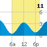 Tide chart for Atlantic Beach, North Carolina on 2024/07/11
