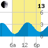 Tide chart for Atlantic Beach, North Carolina on 2024/07/13