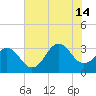 Tide chart for Atlantic Beach, North Carolina on 2024/07/14