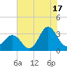 Tide chart for Atlantic Beach, North Carolina on 2024/07/17