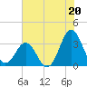 Tide chart for Atlantic Beach, North Carolina on 2024/07/20