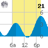 Tide chart for Atlantic Beach, North Carolina on 2024/07/21