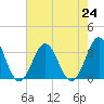 Tide chart for Atlantic Beach, North Carolina on 2024/07/24