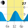 Tide chart for Atlantic Beach, North Carolina on 2024/07/27