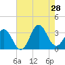 Tide chart for Atlantic Beach, North Carolina on 2024/07/28