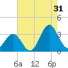 Tide chart for Atlantic Beach, North Carolina on 2024/07/31