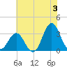 Tide chart for Atlantic Beach, North Carolina on 2024/07/3