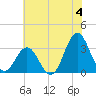 Tide chart for Atlantic Beach, North Carolina on 2024/07/4