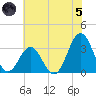 Tide chart for Atlantic Beach, North Carolina on 2024/07/5