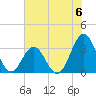 Tide chart for Atlantic Beach, North Carolina on 2024/07/6