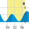 Tide chart for Atlantic Beach, North Carolina on 2024/07/8