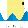 Tide chart for Atlantic Beach, North Carolina on 2024/07/9