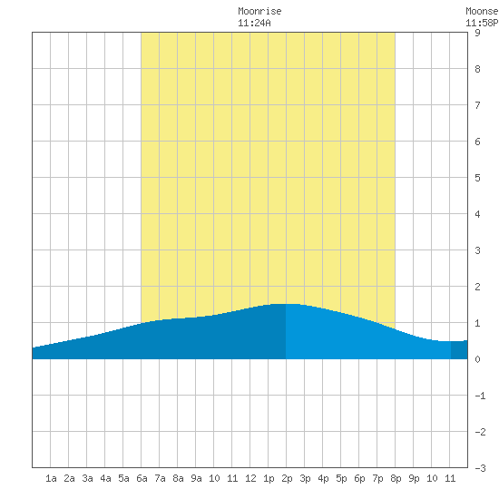 Tide Chart for 2021/07/15