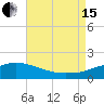 Tide chart for Gulfport, Mississippi on 2021/08/15