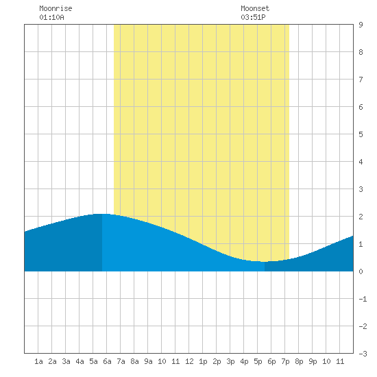 Tide Chart for 2021/09/1