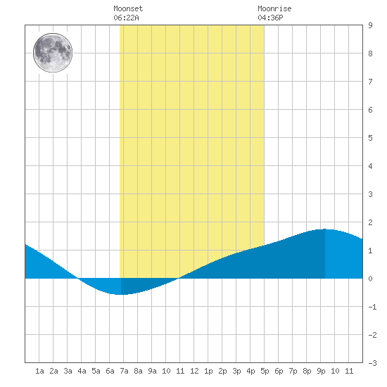 Tide Chart for 2021/12/18