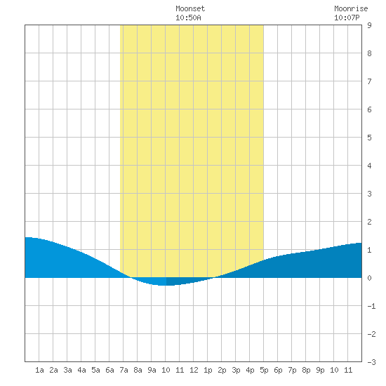 Tide Chart for 2021/12/24