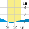 Tide chart for Gulfport, Mississippi on 2023/01/10