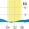 Tide chart for Gulfport, Mississippi on 2023/01/11