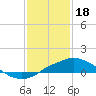 Tide chart for Gulfport, Mississippi on 2023/01/18