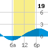Tide chart for Gulfport, Mississippi on 2023/01/19