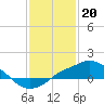 Tide chart for Gulfport, Mississippi on 2023/01/20