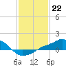 Tide chart for Gulfport, Mississippi on 2023/01/22