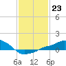 Tide chart for Gulfport, Mississippi on 2023/01/23