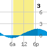 Tide chart for Gulfport, Mississippi on 2023/01/3