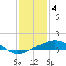 Tide chart for Gulfport, Mississippi on 2023/01/4