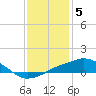 Tide chart for Gulfport, Mississippi on 2023/01/5