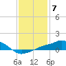 Tide chart for Gulfport, Mississippi on 2023/01/7