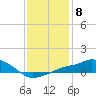 Tide chart for Gulfport, Mississippi on 2023/01/8