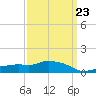 Tide chart for Gulfport, Mississippi on 2023/03/23