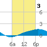 Tide chart for Gulfport, Mississippi on 2023/03/3
