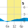 Tide chart for Gulfport, Mississippi on 2023/03/5