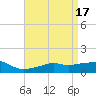 Tide chart for Gulfport, Mississippi on 2023/04/17