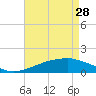 Tide chart for Gulfport, Mississippi on 2023/04/28