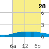 Tide chart for Gulfport, Mississippi on 2023/05/28