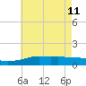 Tide chart for Gulfport, Mississippi on 2023/06/11