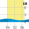 Tide chart for Gulfport, Mississippi on 2023/07/10