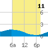 Tide chart for Gulfport, Mississippi on 2023/07/11
