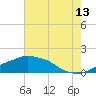 Tide chart for Gulfport, Mississippi on 2023/07/13