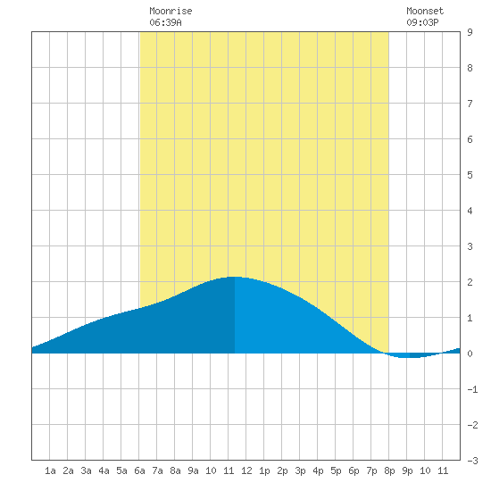 Tide Chart for 2023/07/18